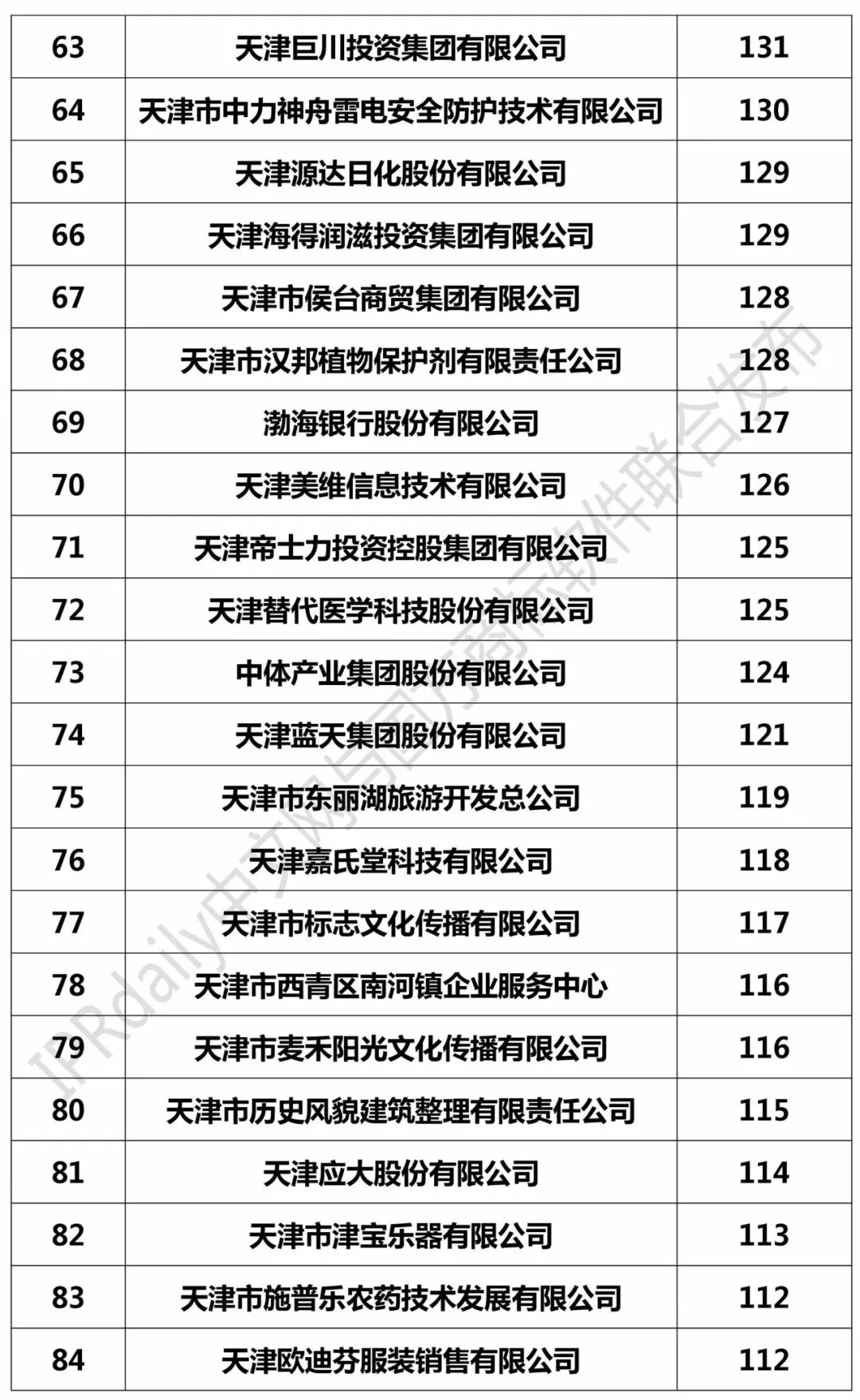 2017年天津市商標(biāo)注冊(cè)人商標(biāo)持有量榜單（前100名）