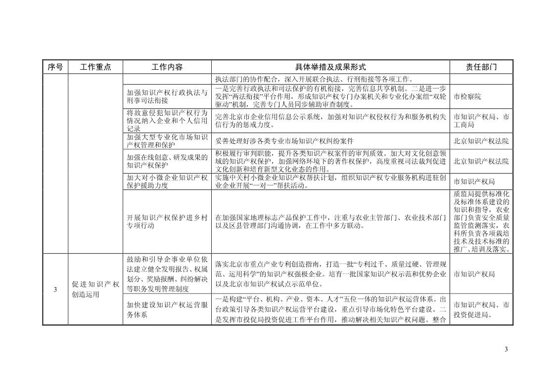 2018年全國地方知識產(chǎn)權(quán)戰(zhàn)略暨強(qiáng)國建設(shè)實施工作要點匯編