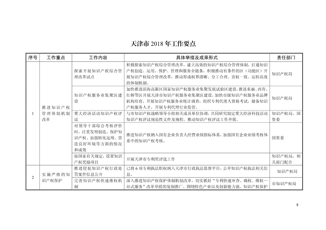 2018年全國地方知識產(chǎn)權(quán)戰(zhàn)略暨強(qiáng)國建設(shè)實施工作要點匯編