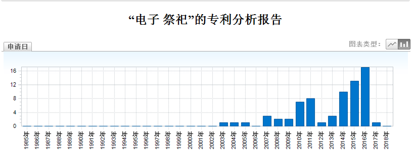 清明節(jié)，可寄哀思的三款「智能電子祭祀神器」專(zhuān)利分析