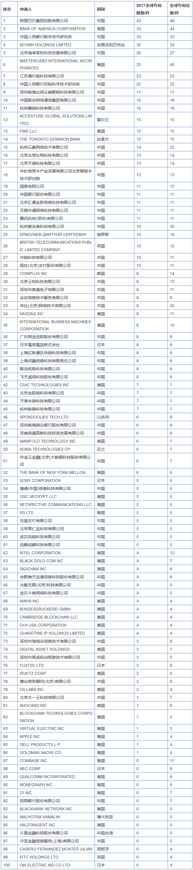 2017年專利“申請”之王，中國領(lǐng)跑區(qū)塊鏈還有多遠？