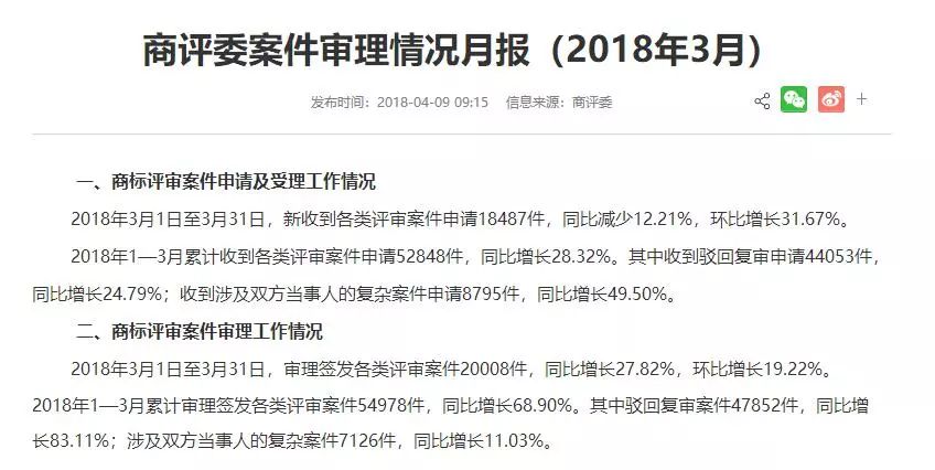 商評委案件審理情況月報(bào)（2018年3月）