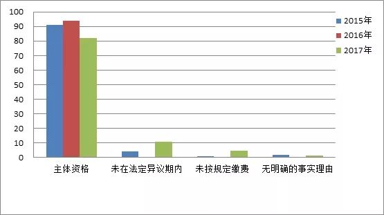 商標(biāo)注冊便利化改革政策解讀（一）： 商標(biāo)異議形式審查與問題分析！