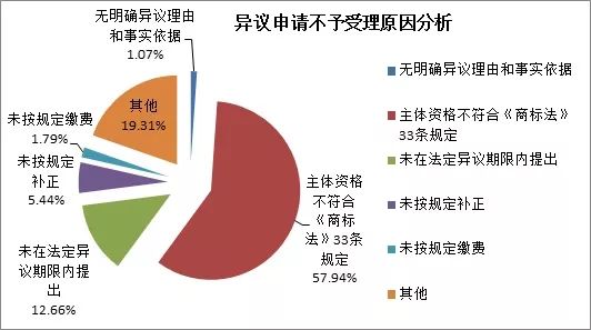 商標(biāo)注冊便利化改革政策解讀（一）： 商標(biāo)異議形式審查與問題分析！