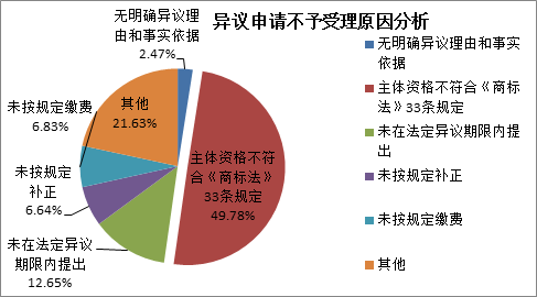 商標(biāo)注冊(cè)便利化改革政策解讀（一）： 商標(biāo)異議形式審查與問題分析！