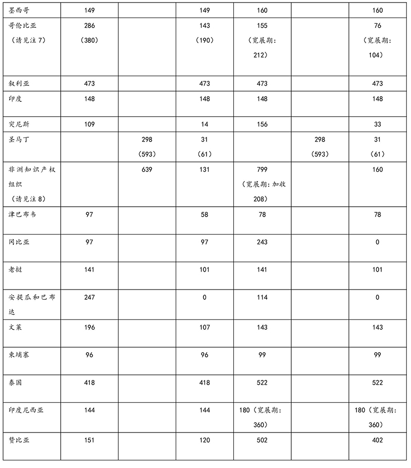 商標局：指定收取單獨規(guī)費國家的收費標準（2018.03.28起）