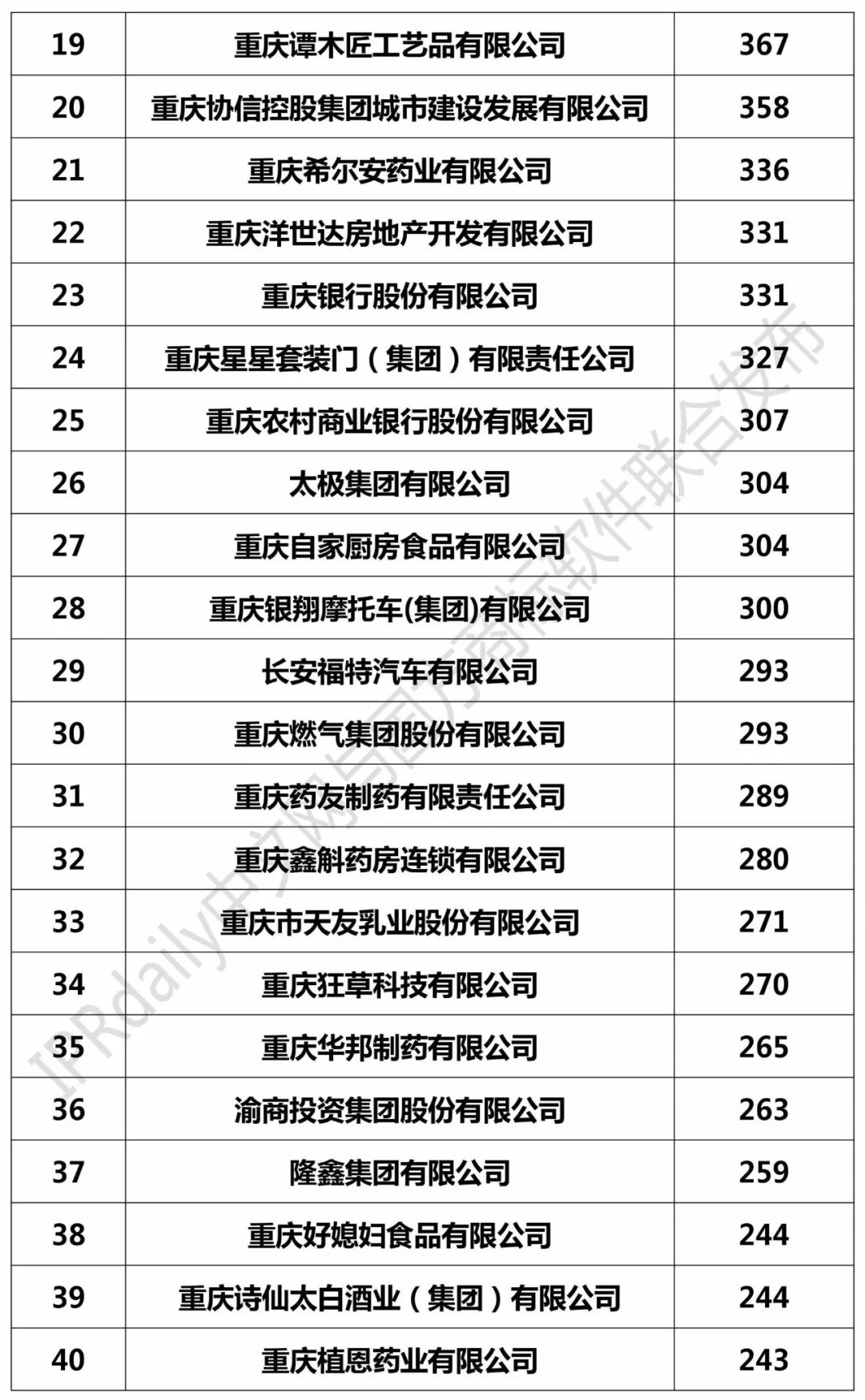 2017年重慶市商標(biāo)注冊人商標(biāo)持有量榜單（前100名）