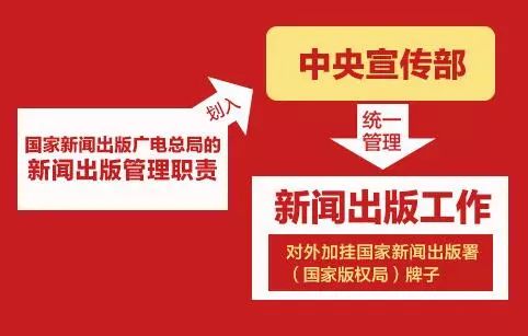 新組建的國家新聞出版署、國家版權(quán)局、國家電影局、國家廣播電視總局統(tǒng)一揭牌！