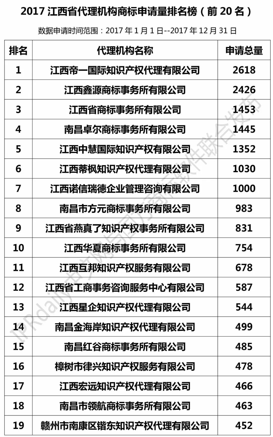 2017年江西省代理機構商標申請量排名榜（前20名）