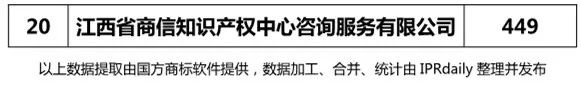 2017年江西省代理機構商標申請量排名榜（前20名）