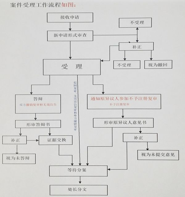 商評(píng)委改革計(jì)劃：2018年年內(nèi)，實(shí)現(xiàn)駁回復(fù)審網(wǎng)上申請(qǐng)！