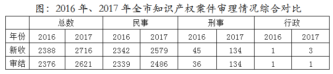 天津高院發(fā)布2017年知識產(chǎn)權(quán)司法保護狀況及典型案例