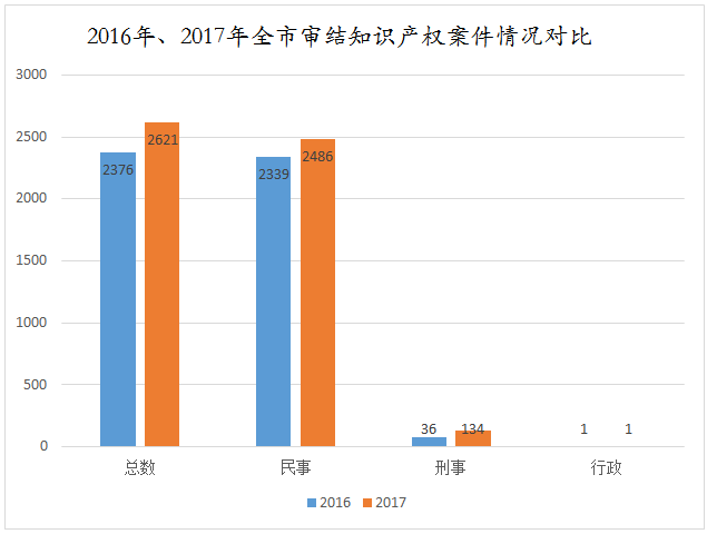 天津高院發(fā)布2017年知識產(chǎn)權(quán)司法保護狀況及典型案例