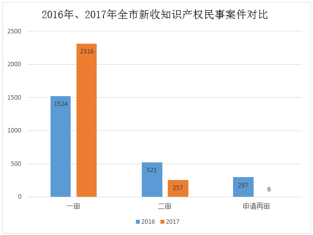 天津高院發(fā)布2017年知識產(chǎn)權(quán)司法保護狀況及典型案例