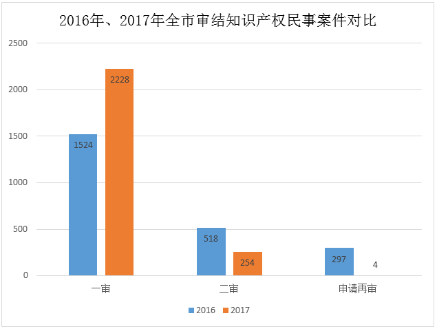 天津高院發(fā)布2017年知識產(chǎn)權(quán)司法保護狀況及典型案例