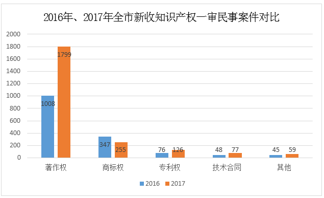 天津高院發(fā)布2017年知識產(chǎn)權(quán)司法保護狀況及典型案例