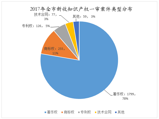 天津高院發(fā)布2017年知識產(chǎn)權(quán)司法保護狀況及典型案例