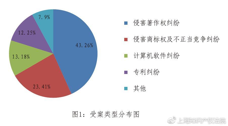 上海知識產(chǎn)權(quán)法院涉自貿(mào)區(qū)知識產(chǎn)權(quán)案件審判情況（2015—2017年）