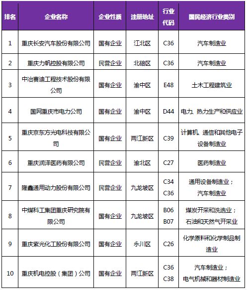 《2018年重慶市企業(yè)專(zhuān)利創(chuàng)新百?gòu)?qiáng)榜》隆重發(fā)布