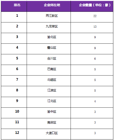 《2018年重慶市企業(yè)專(zhuān)利創(chuàng)新百?gòu)?qiáng)榜》隆重發(fā)布