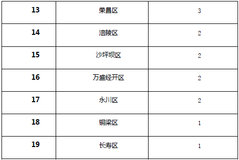 《2018年重慶市企業(yè)專(zhuān)利創(chuàng)新百?gòu)?qiáng)榜》隆重發(fā)布