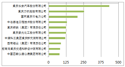 《2018年重慶市企業(yè)專(zhuān)利創(chuàng)新百?gòu)?qiáng)榜》隆重發(fā)布