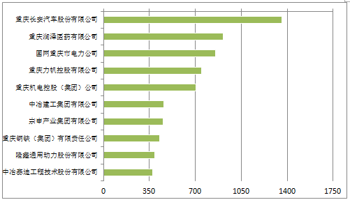 《2018年重慶市企業(yè)專(zhuān)利創(chuàng)新百?gòu)?qiáng)榜》隆重發(fā)布