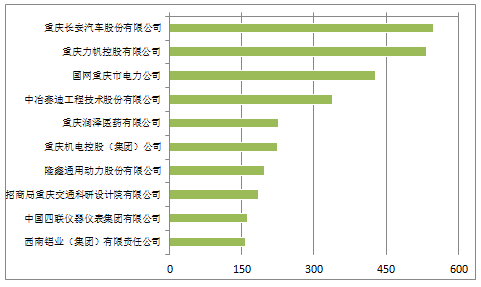 《2018年重慶市企業(yè)專(zhuān)利創(chuàng)新百?gòu)?qiáng)榜》隆重發(fā)布