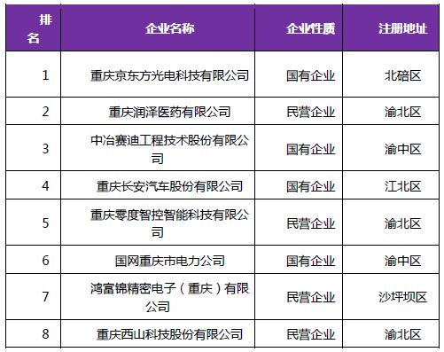 《2018年重慶市企業(yè)專(zhuān)利創(chuàng)新百?gòu)?qiáng)榜》隆重發(fā)布