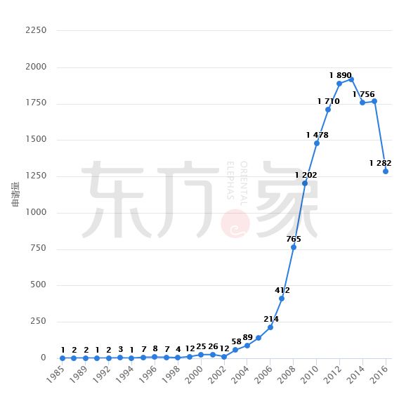 「石墨烯觸控屏」專(zhuān)利發(fā)展現(xiàn)狀及未來(lái)趨勢(shì)分析！