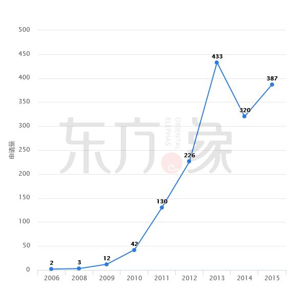 「石墨烯觸控屏」專(zhuān)利發(fā)展現(xiàn)狀及未來(lái)趨勢(shì)分析！