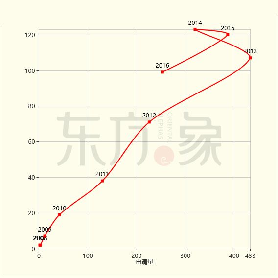 「石墨烯觸控屏」專(zhuān)利發(fā)展現(xiàn)狀及未來(lái)趨勢(shì)分析！