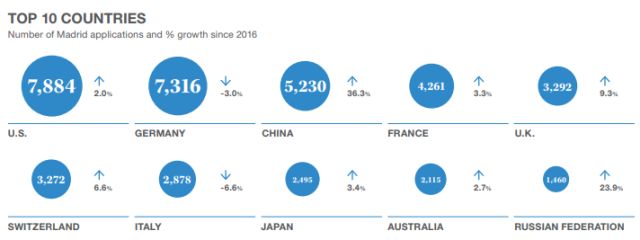 世界知識產(chǎn)權(quán)組織：「2017年全球知識產(chǎn)權(quán)報告」解讀！