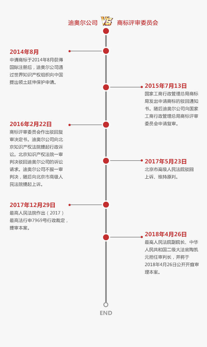 終審判決！最高法院陶凱元大法官今日開庭審理并宣判「迪奧立體商標(biāo)案」