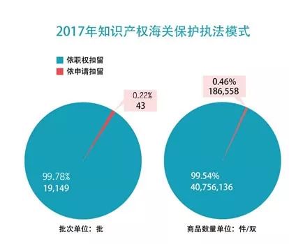 【五一特刊】2017中國海關知識產權保護狀況