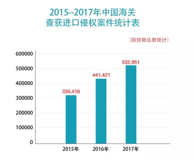 【五一特刊】2017中國海關知識產權保護狀況