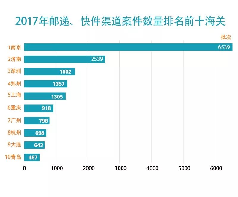 【五一特刊】2017中國海關知識產權保護狀況