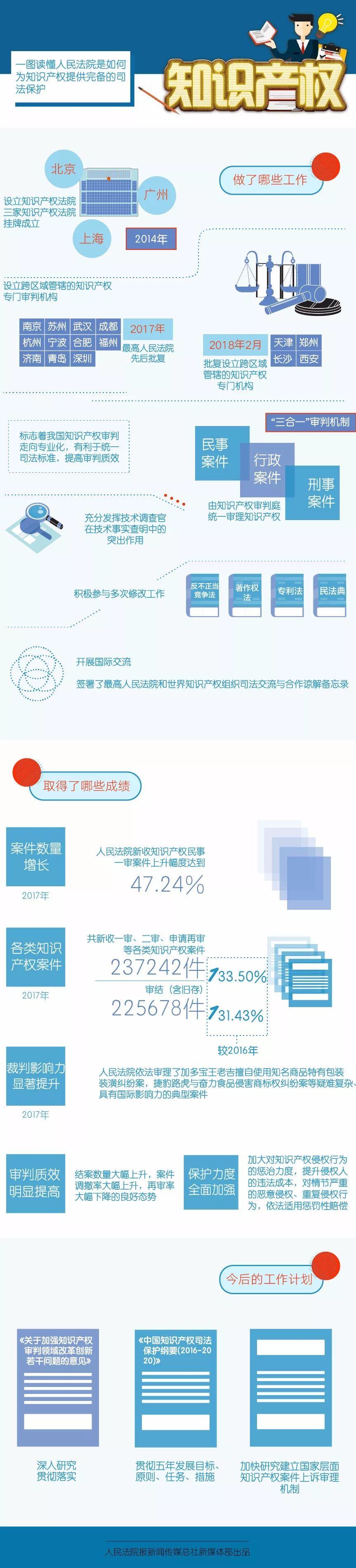 一圖看懂「人民法院這些年的知識產(chǎn)權(quán)司法保護概況」！