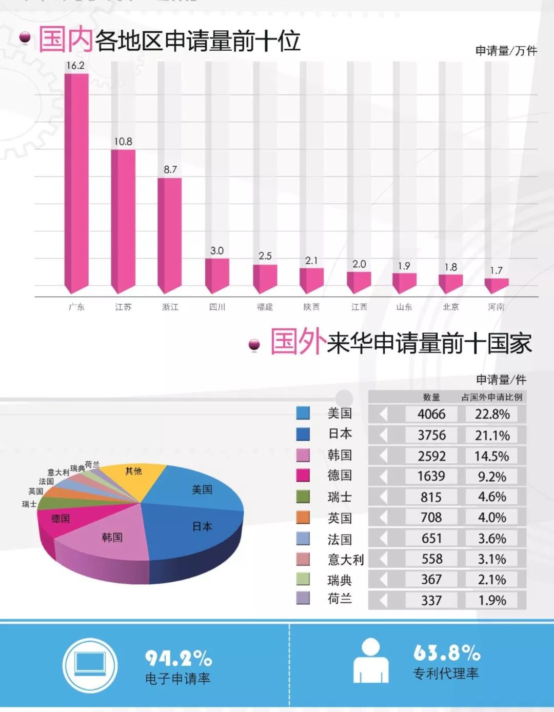 一圖看懂《外觀設(shè)計(jì)專(zhuān)利簡(jiǎn)要統(tǒng)計(jì)數(shù)據(jù)（2017）》