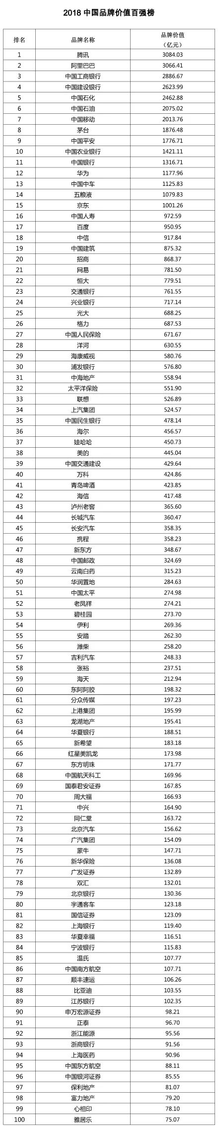 價值超5萬億元！2018中國品牌價值百強(qiáng)榜發(fā)布（附名單）