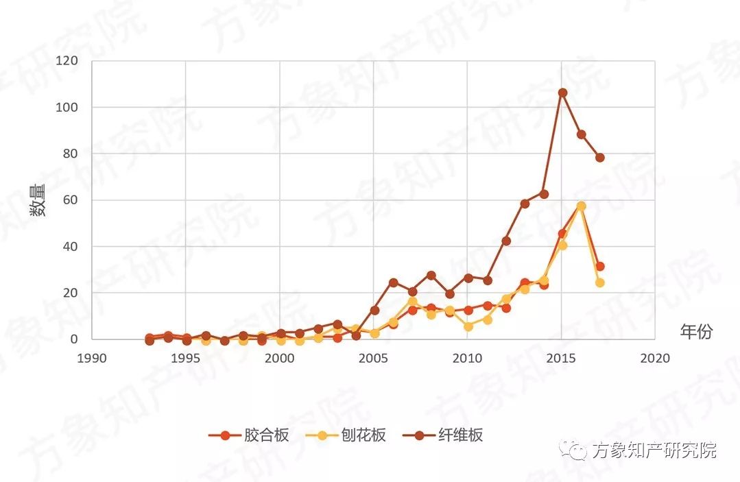 去除“室內(nèi)污染第一殺手”！「無醛人造板」的專利分析與前景趨勢