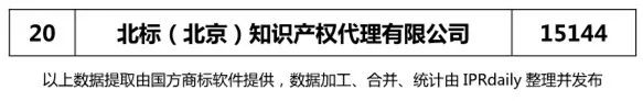 2017年北京市代理機構(gòu)商標申請量排名榜（前20名）