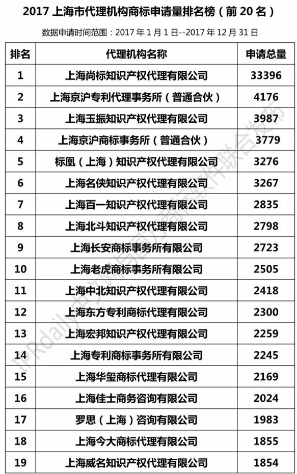 【上海、天津、重慶】代理機(jī)構(gòu)商標(biāo)申請(qǐng)量排名榜（前20名）