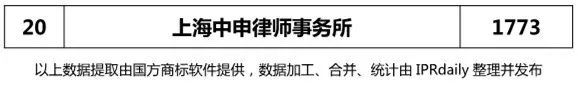 【上海、天津、重慶】代理機(jī)構(gòu)商標(biāo)申請(qǐng)量排名榜（前20名）