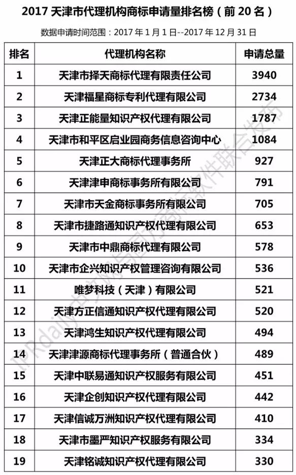 【上海、天津、重慶】代理機(jī)構(gòu)商標(biāo)申請(qǐng)量排名榜（前20名）