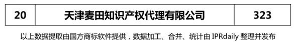 【上海、天津、重慶】代理機(jī)構(gòu)商標(biāo)申請(qǐng)量排名榜（前20名）