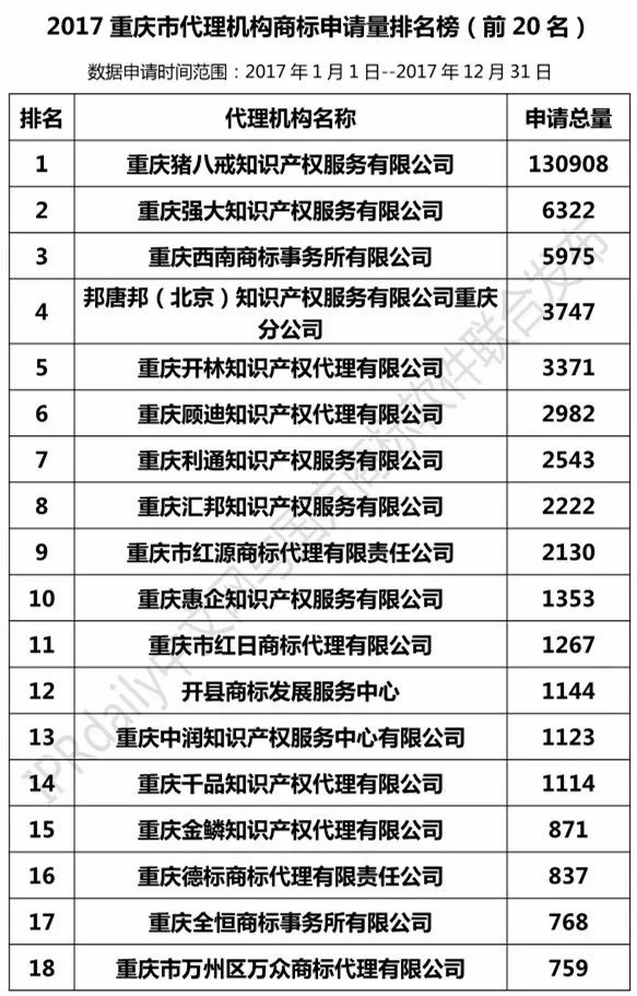 【上海、天津、重慶】代理機(jī)構(gòu)商標(biāo)申請(qǐng)量排名榜（前20名）