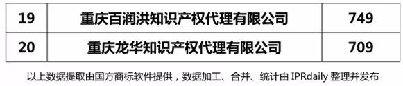 【上海、天津、重慶】代理機(jī)構(gòu)商標(biāo)申請(qǐng)量排名榜（前20名）