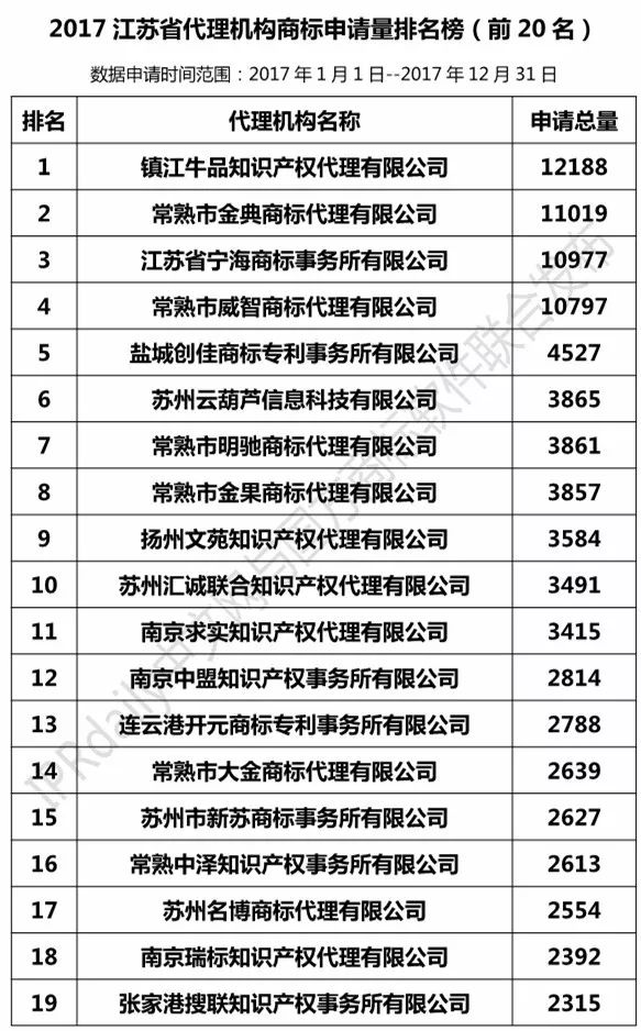 【江蘇、浙江、山東、安徽、江西、福建】代理機(jī)構(gòu)商標(biāo)申請量排名榜（前20名）