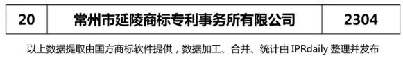 【江蘇、浙江、山東、安徽、江西、福建】代理機(jī)構(gòu)商標(biāo)申請量排名榜（前20名）